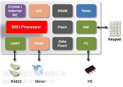 N76E885單片機(jī)新唐代理提供方案技術(shù)支持
