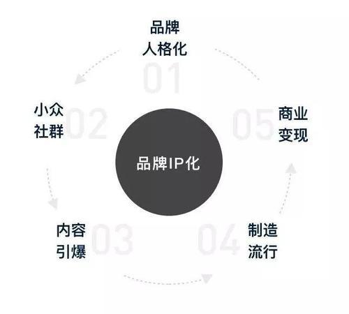房企IP新時(shí)代 把握品牌IP化與互聯(lián)網(wǎng)銷售的融合機(jī)遇